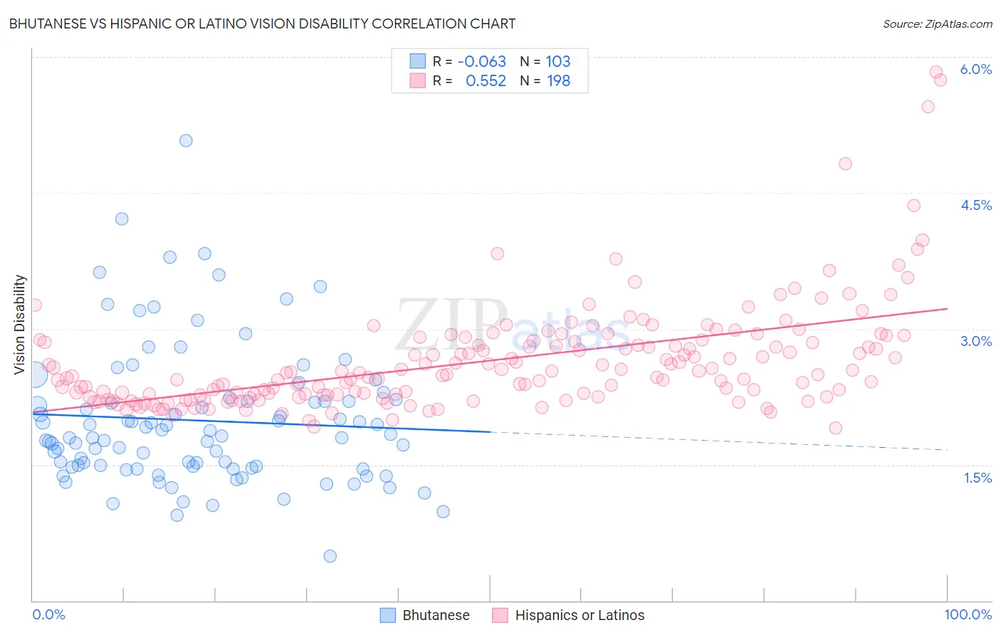 Bhutanese vs Hispanic or Latino Vision Disability
