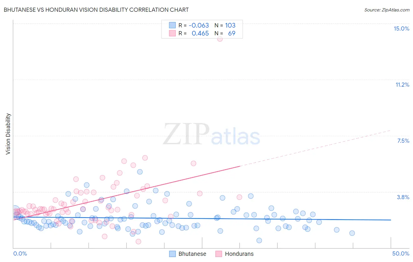 Bhutanese vs Honduran Vision Disability
