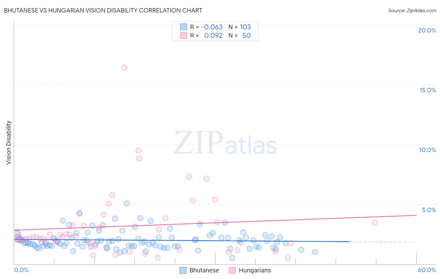 Bhutanese vs Hungarian Vision Disability