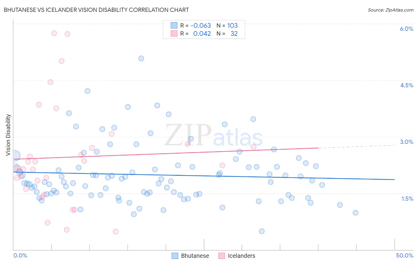 Bhutanese vs Icelander Vision Disability