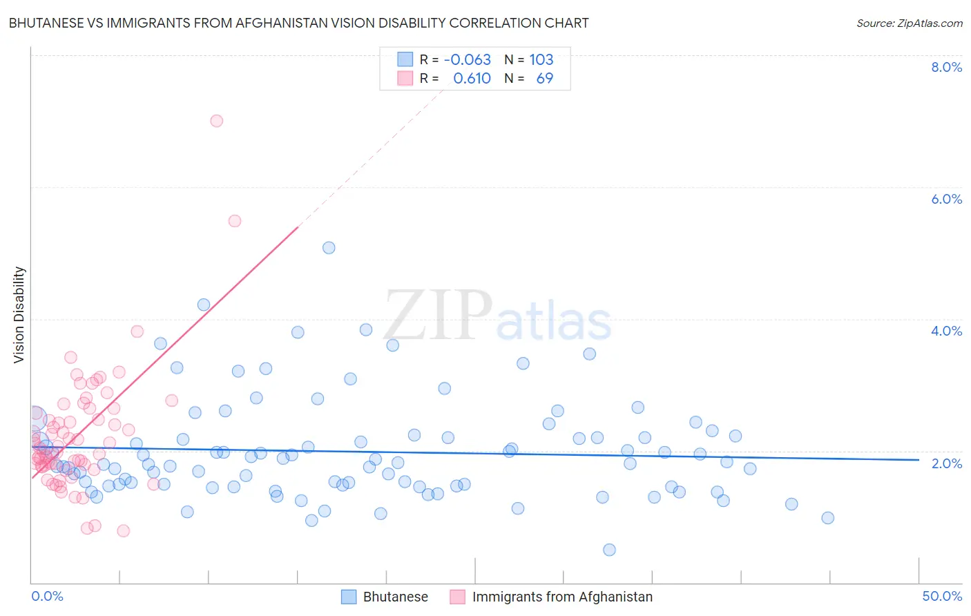 Bhutanese vs Immigrants from Afghanistan Vision Disability
