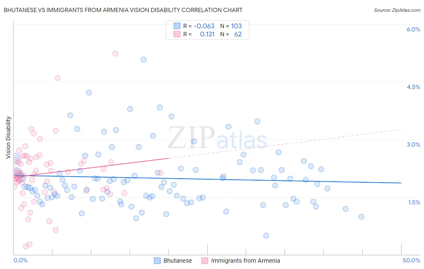 Bhutanese vs Immigrants from Armenia Vision Disability