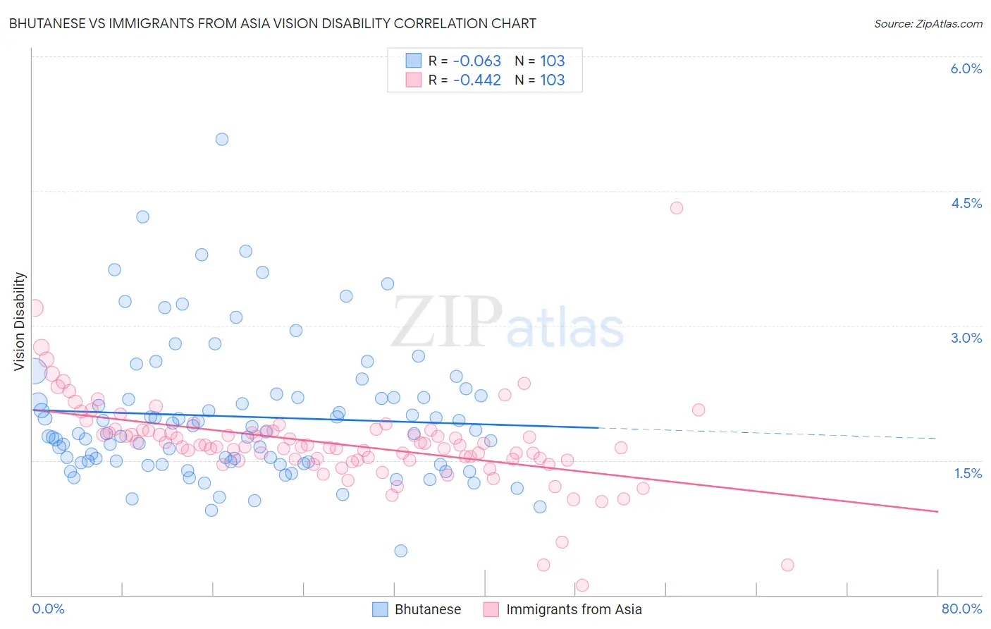 Bhutanese vs Immigrants from Asia Vision Disability