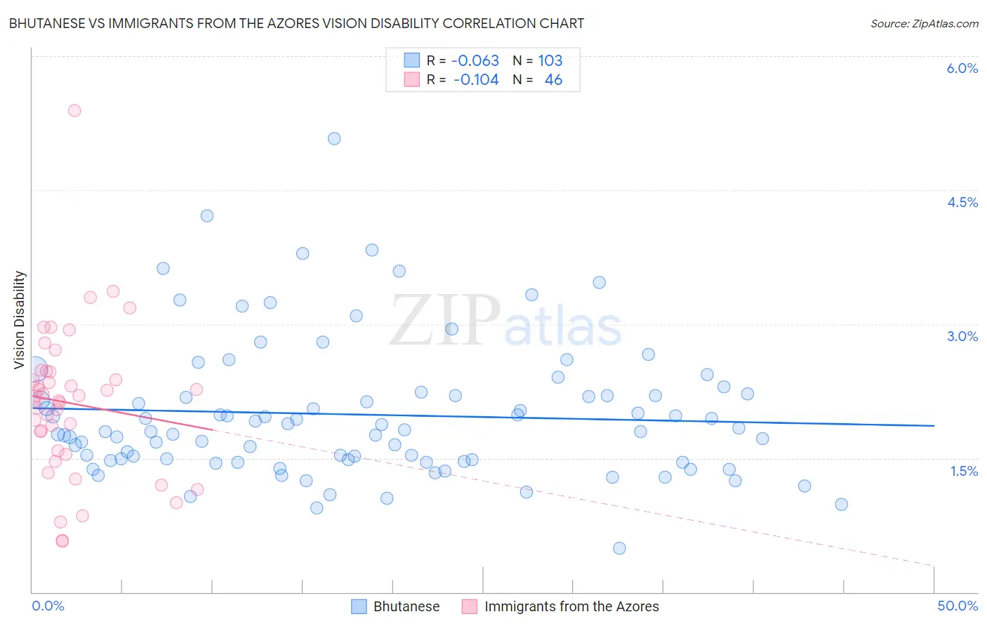 Bhutanese vs Immigrants from the Azores Vision Disability