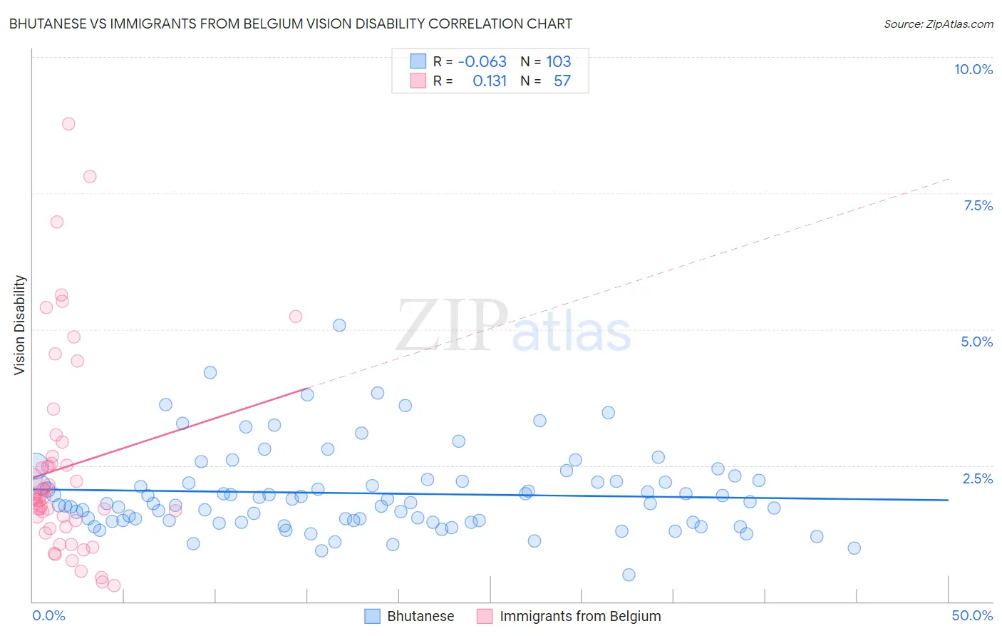 Bhutanese vs Immigrants from Belgium Vision Disability
