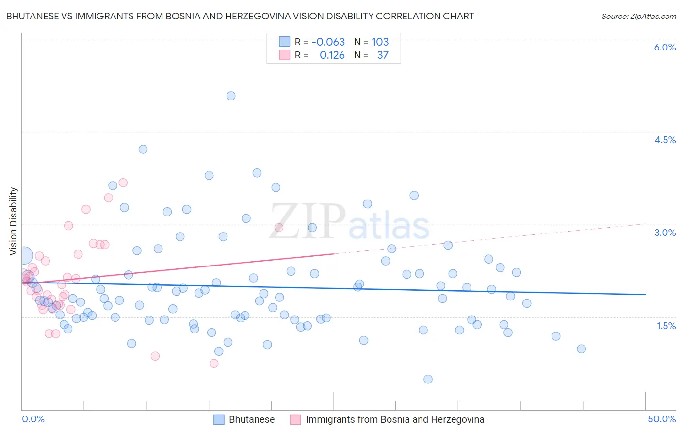 Bhutanese vs Immigrants from Bosnia and Herzegovina Vision Disability