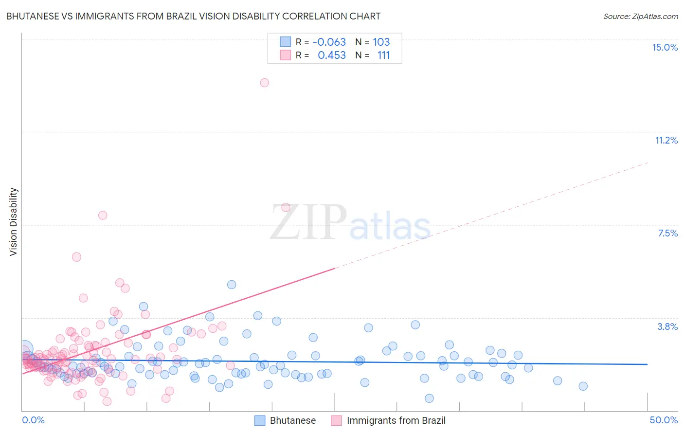 Bhutanese vs Immigrants from Brazil Vision Disability