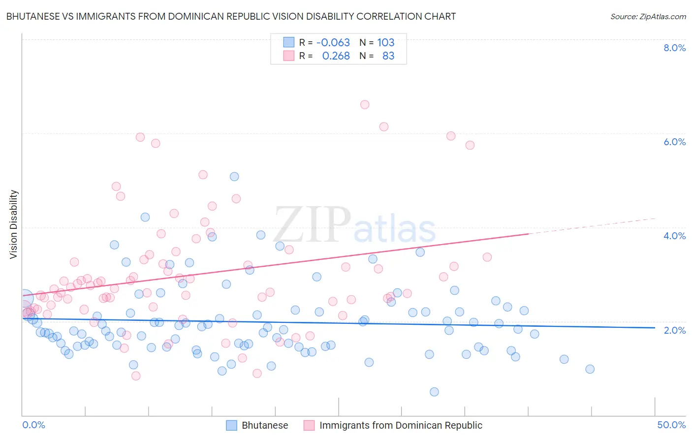 Bhutanese vs Immigrants from Dominican Republic Vision Disability