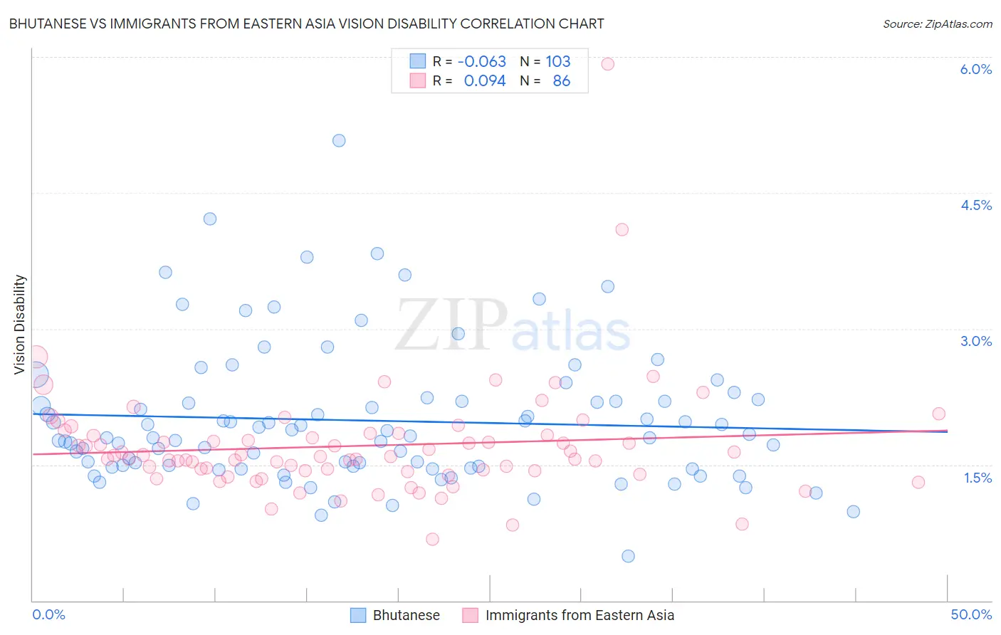 Bhutanese vs Immigrants from Eastern Asia Vision Disability