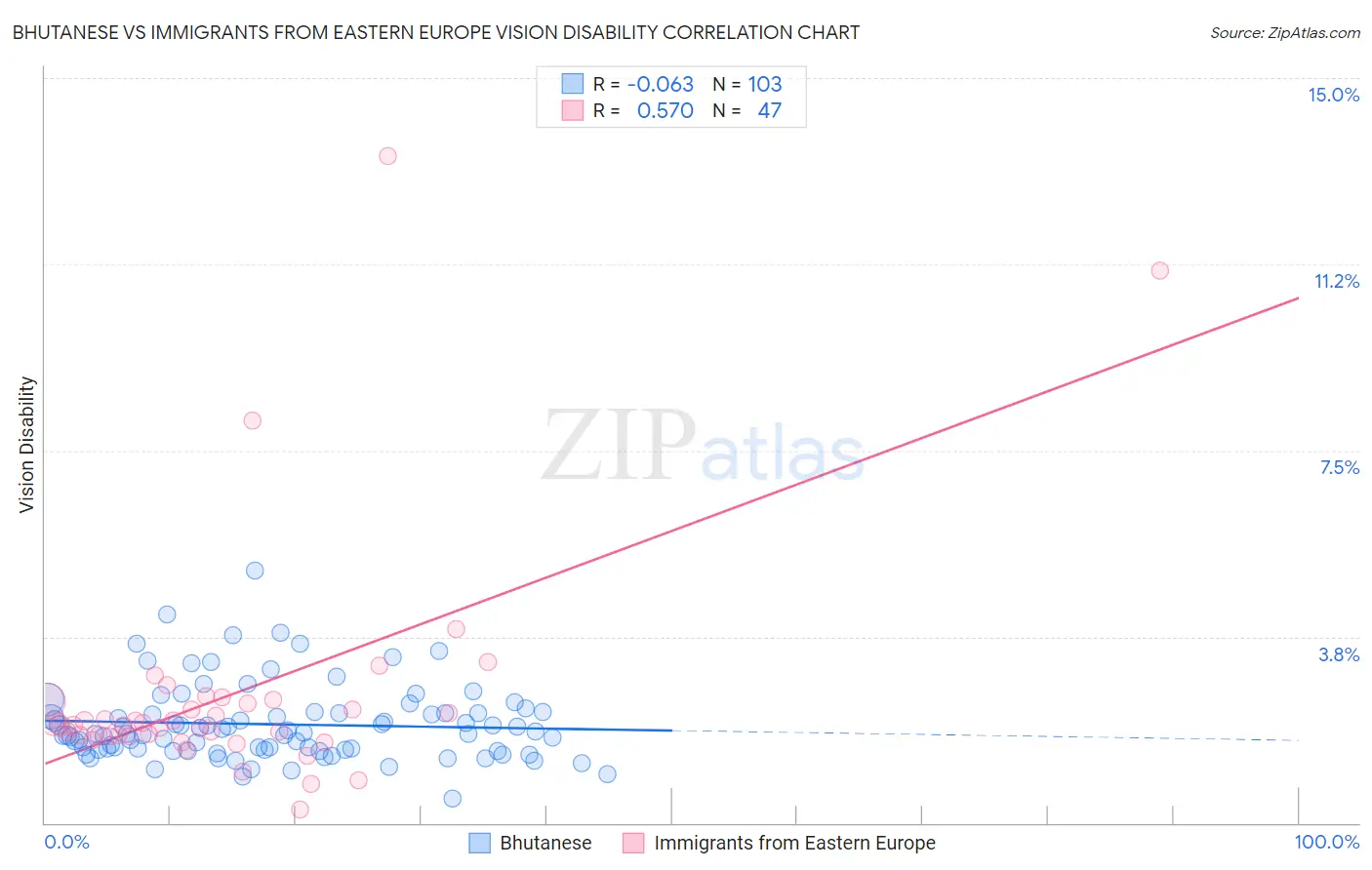 Bhutanese vs Immigrants from Eastern Europe Vision Disability