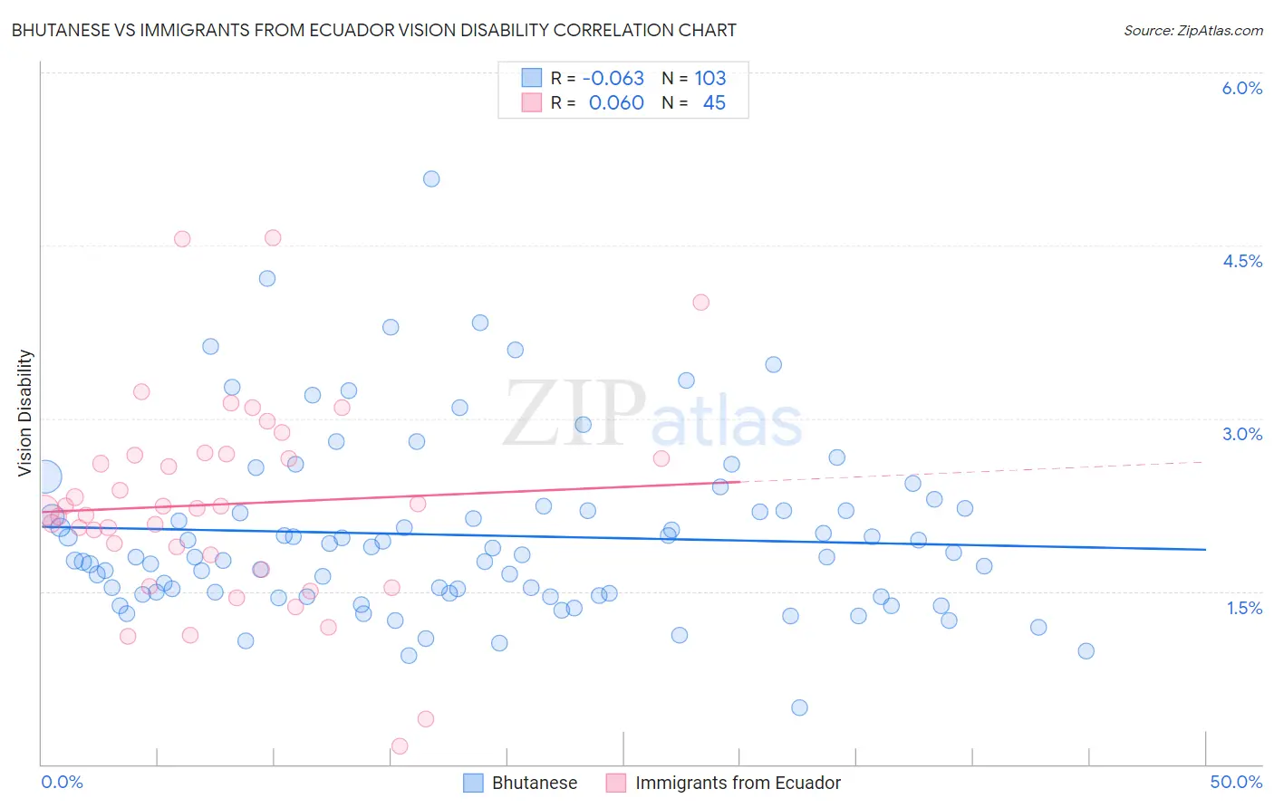Bhutanese vs Immigrants from Ecuador Vision Disability