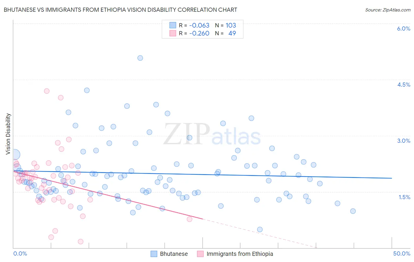 Bhutanese vs Immigrants from Ethiopia Vision Disability