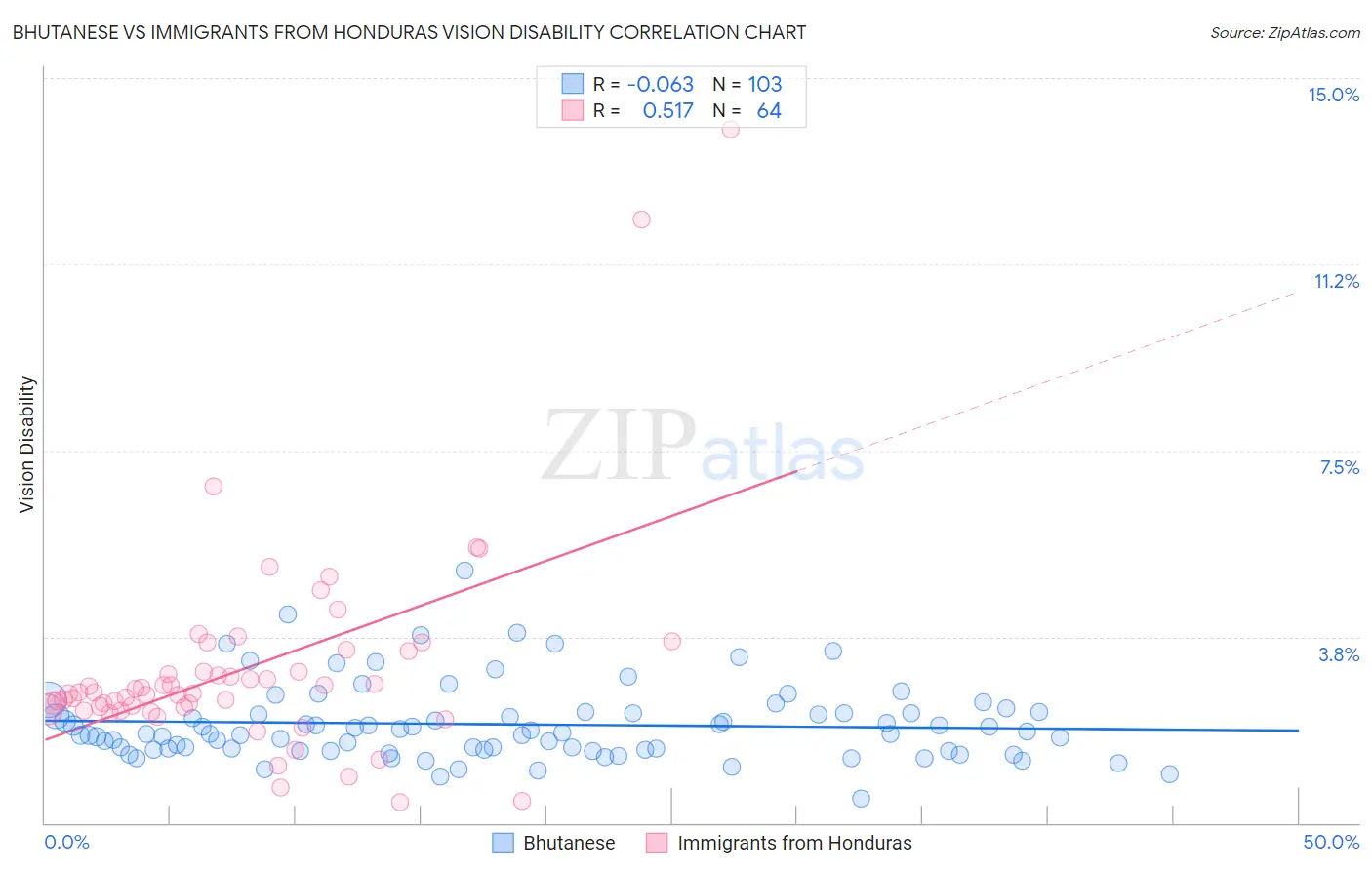 Bhutanese vs Immigrants from Honduras Vision Disability