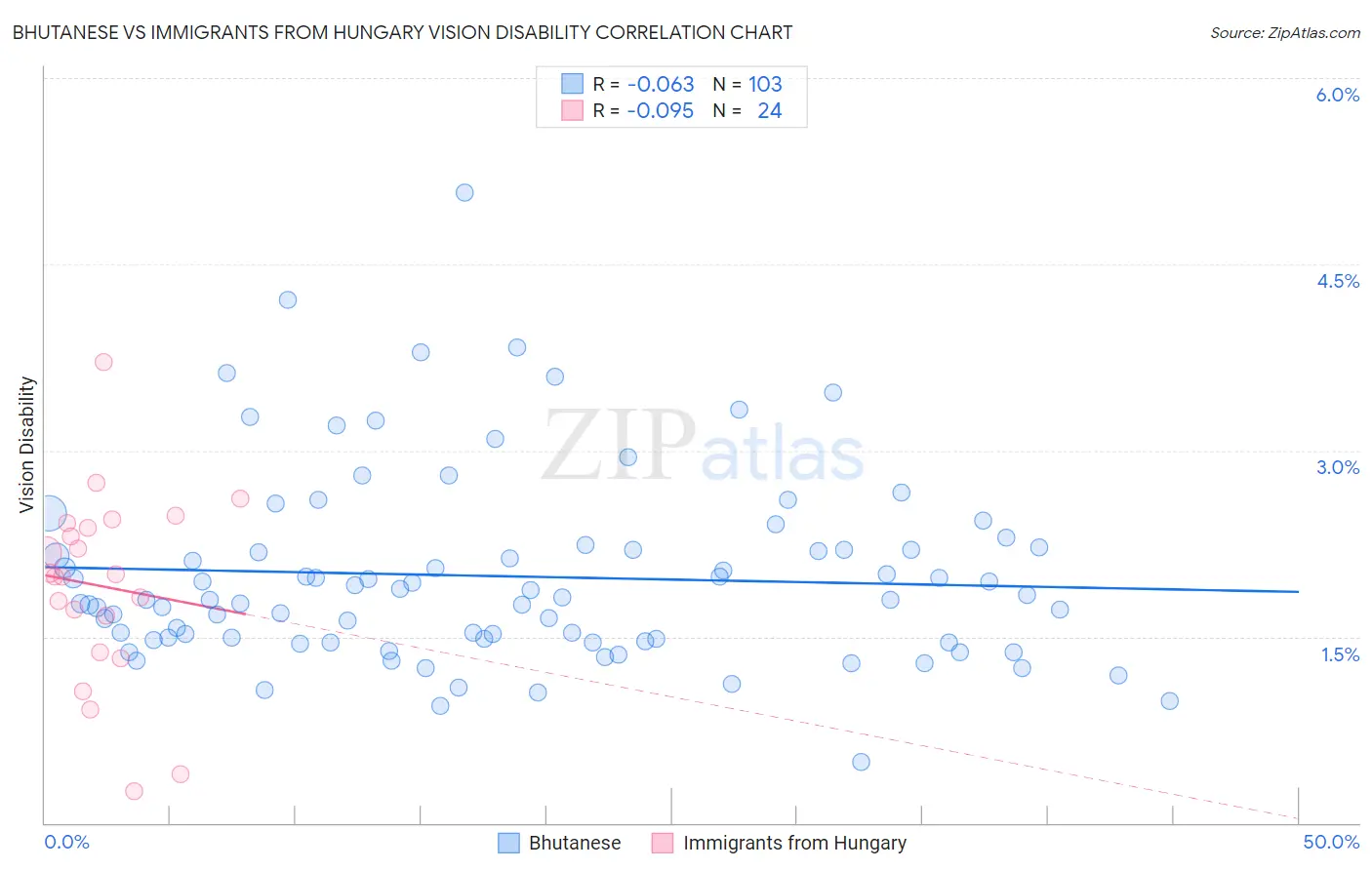 Bhutanese vs Immigrants from Hungary Vision Disability