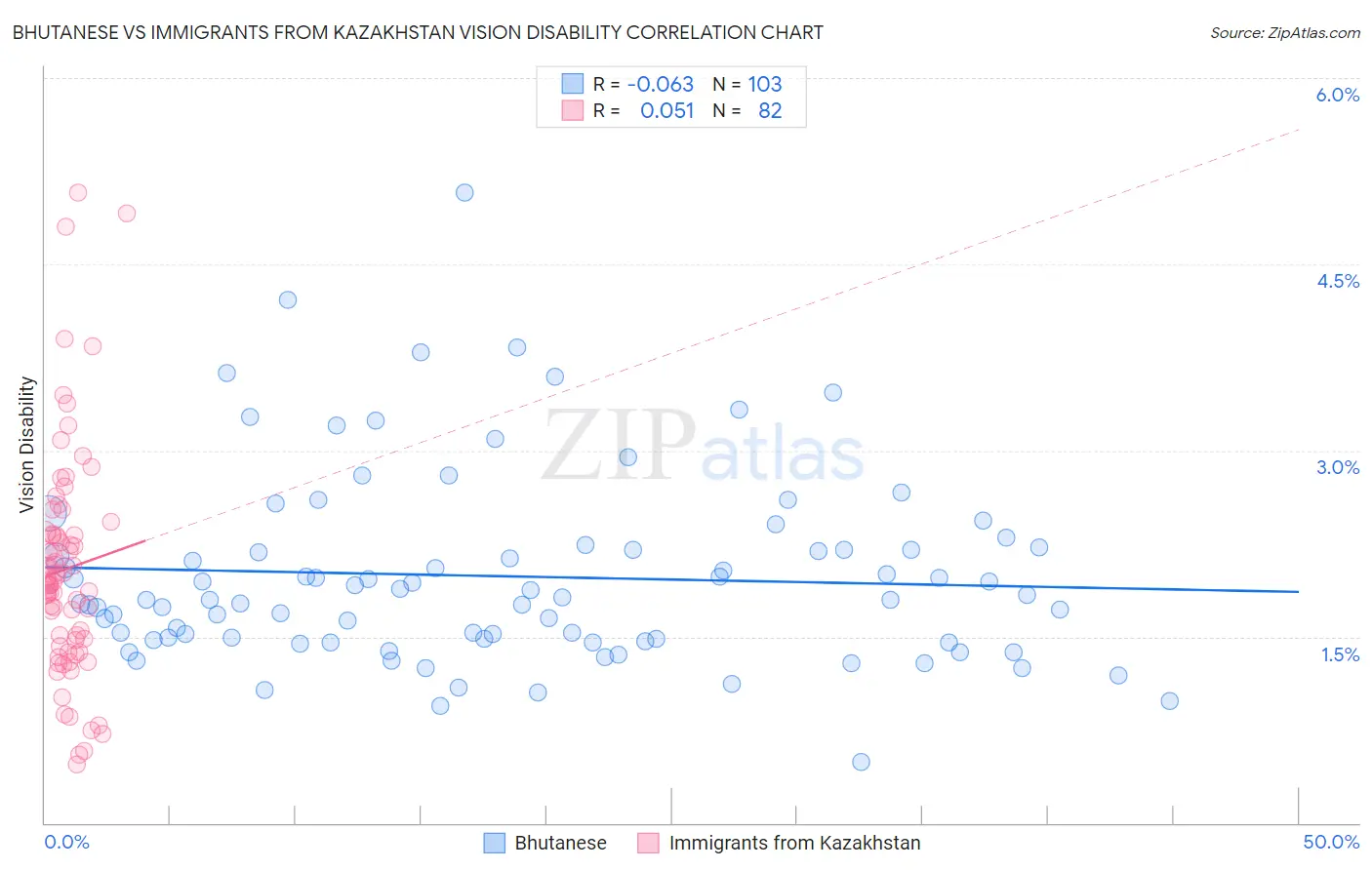 Bhutanese vs Immigrants from Kazakhstan Vision Disability