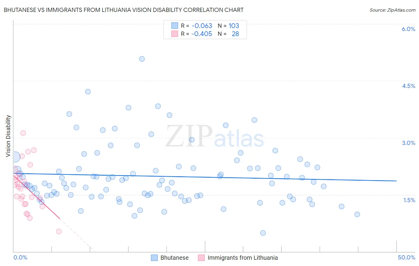 Bhutanese vs Immigrants from Lithuania Vision Disability