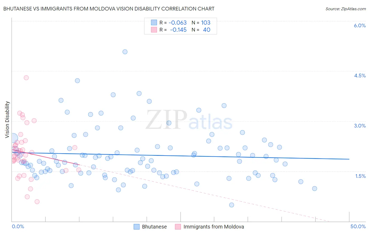Bhutanese vs Immigrants from Moldova Vision Disability