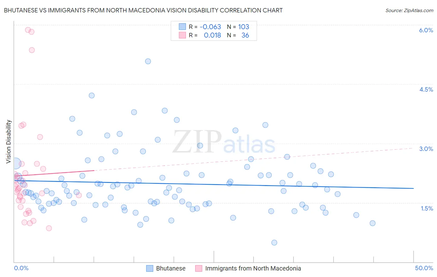 Bhutanese vs Immigrants from North Macedonia Vision Disability