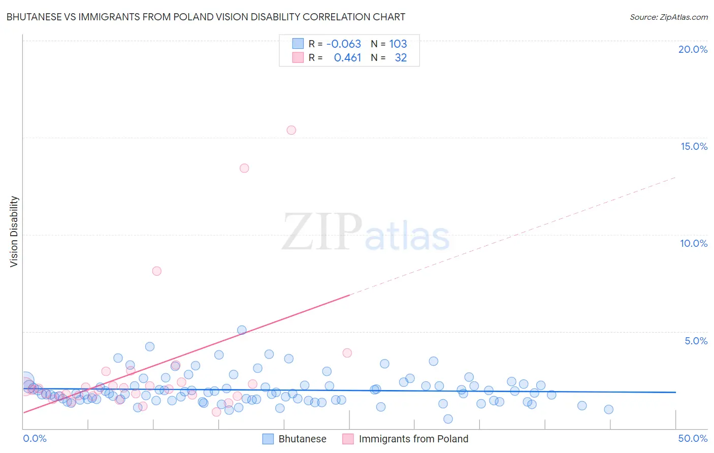 Bhutanese vs Immigrants from Poland Vision Disability