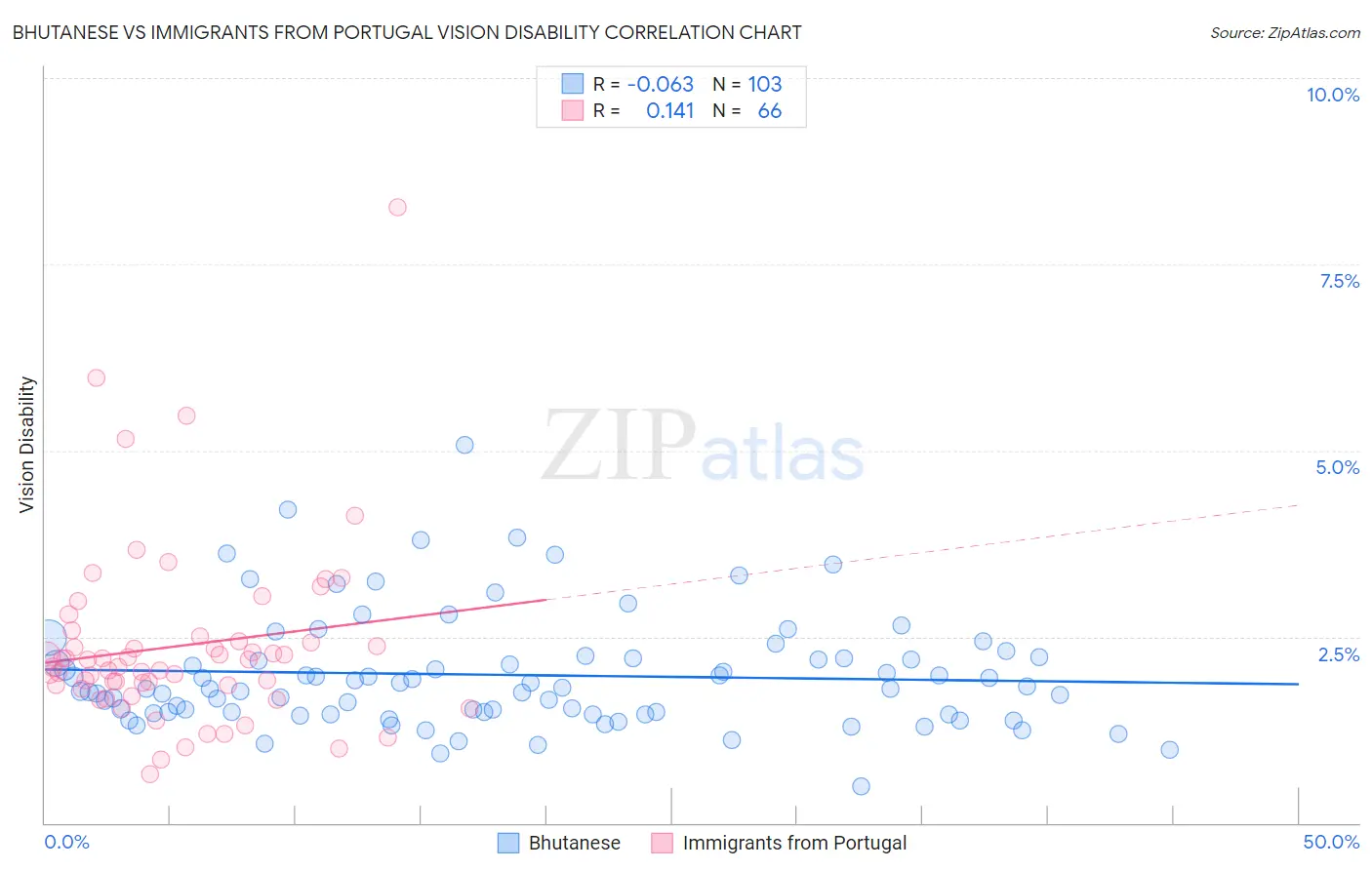 Bhutanese vs Immigrants from Portugal Vision Disability