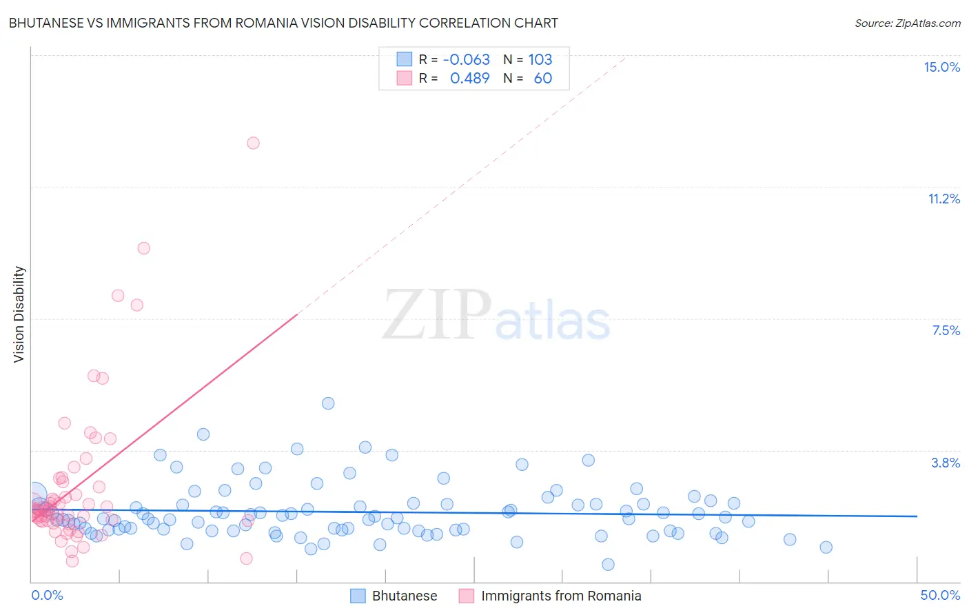 Bhutanese vs Immigrants from Romania Vision Disability