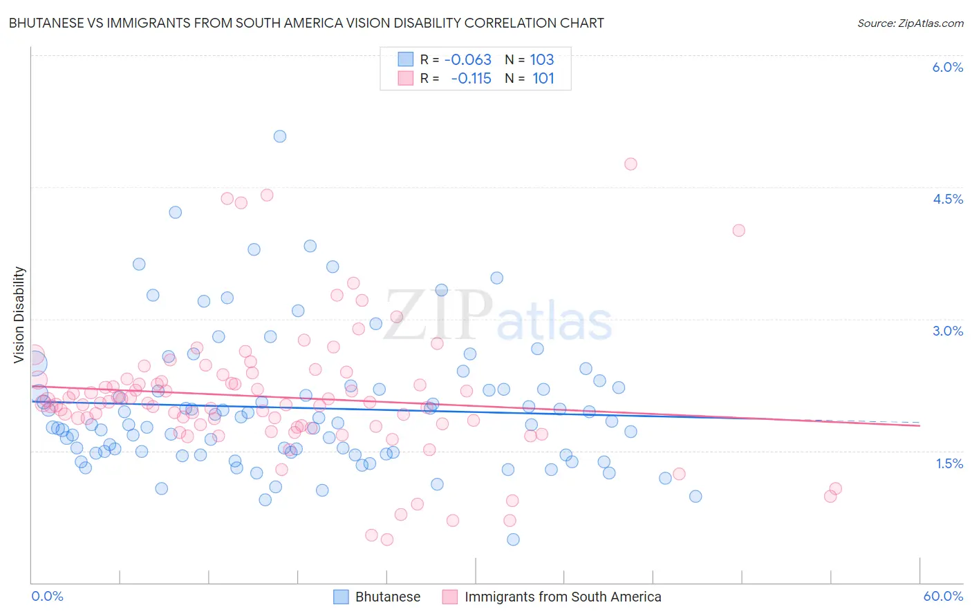 Bhutanese vs Immigrants from South America Vision Disability