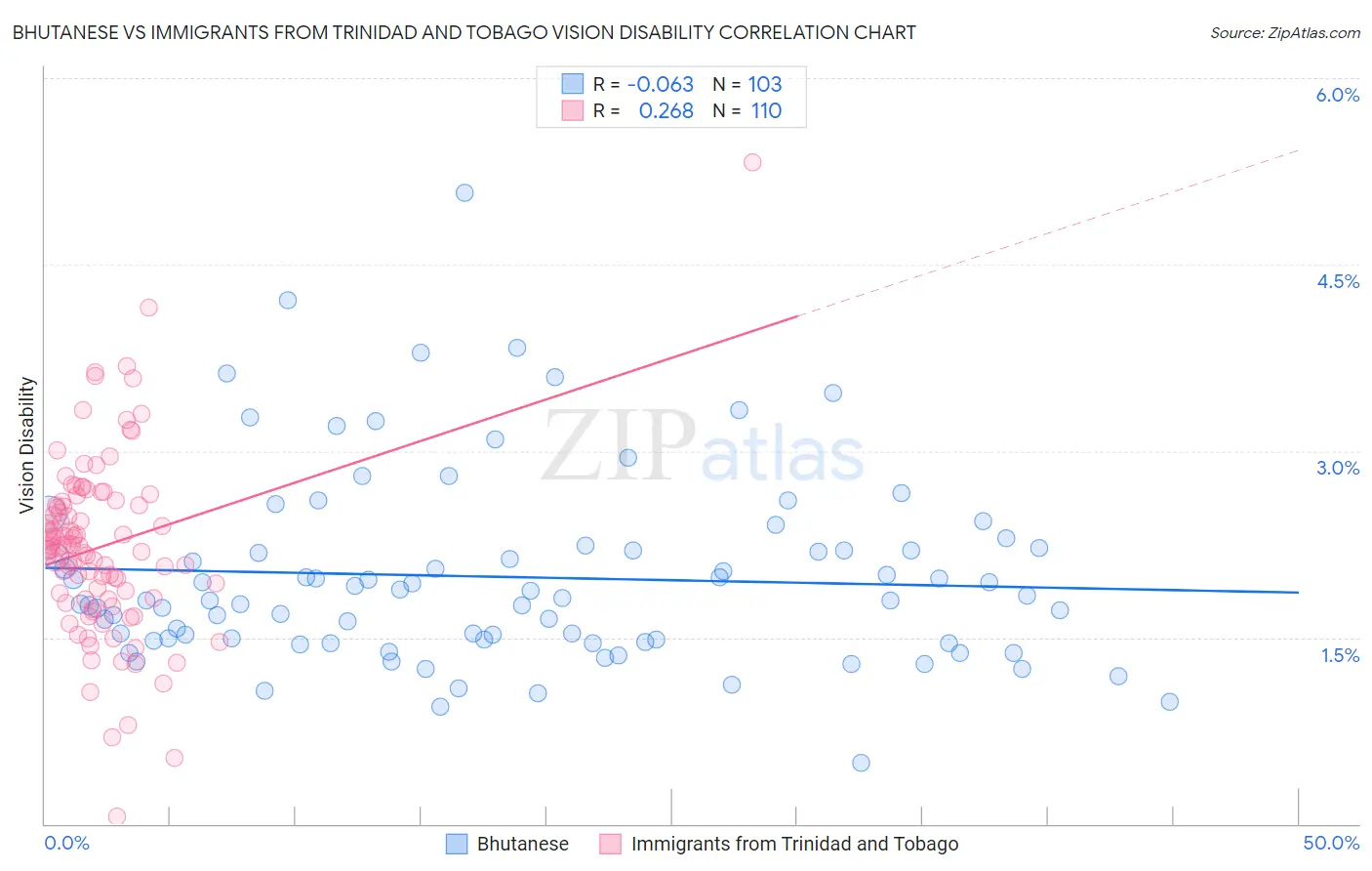 Bhutanese vs Immigrants from Trinidad and Tobago Vision Disability