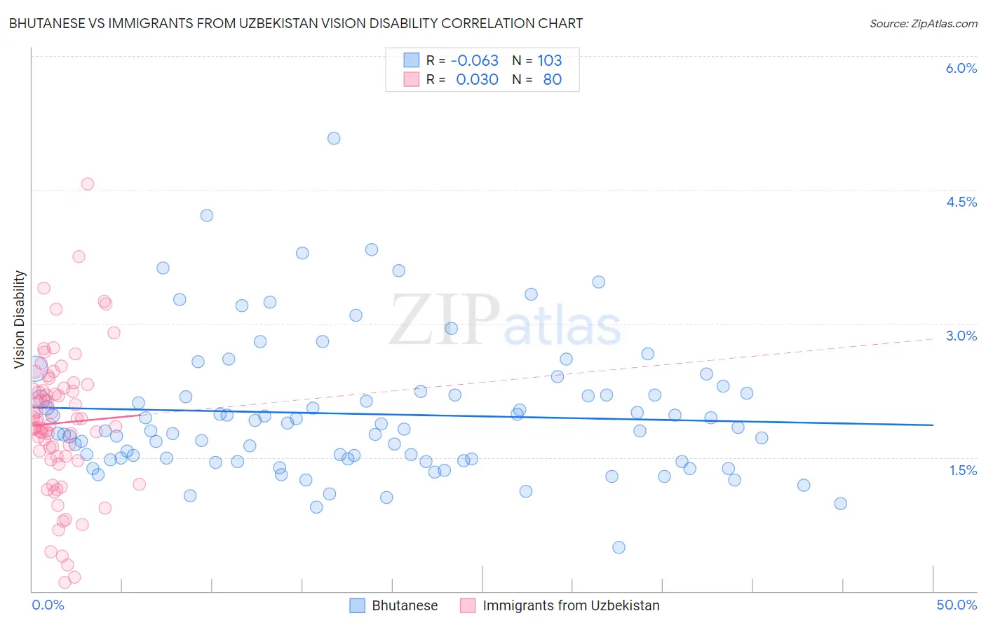 Bhutanese vs Immigrants from Uzbekistan Vision Disability