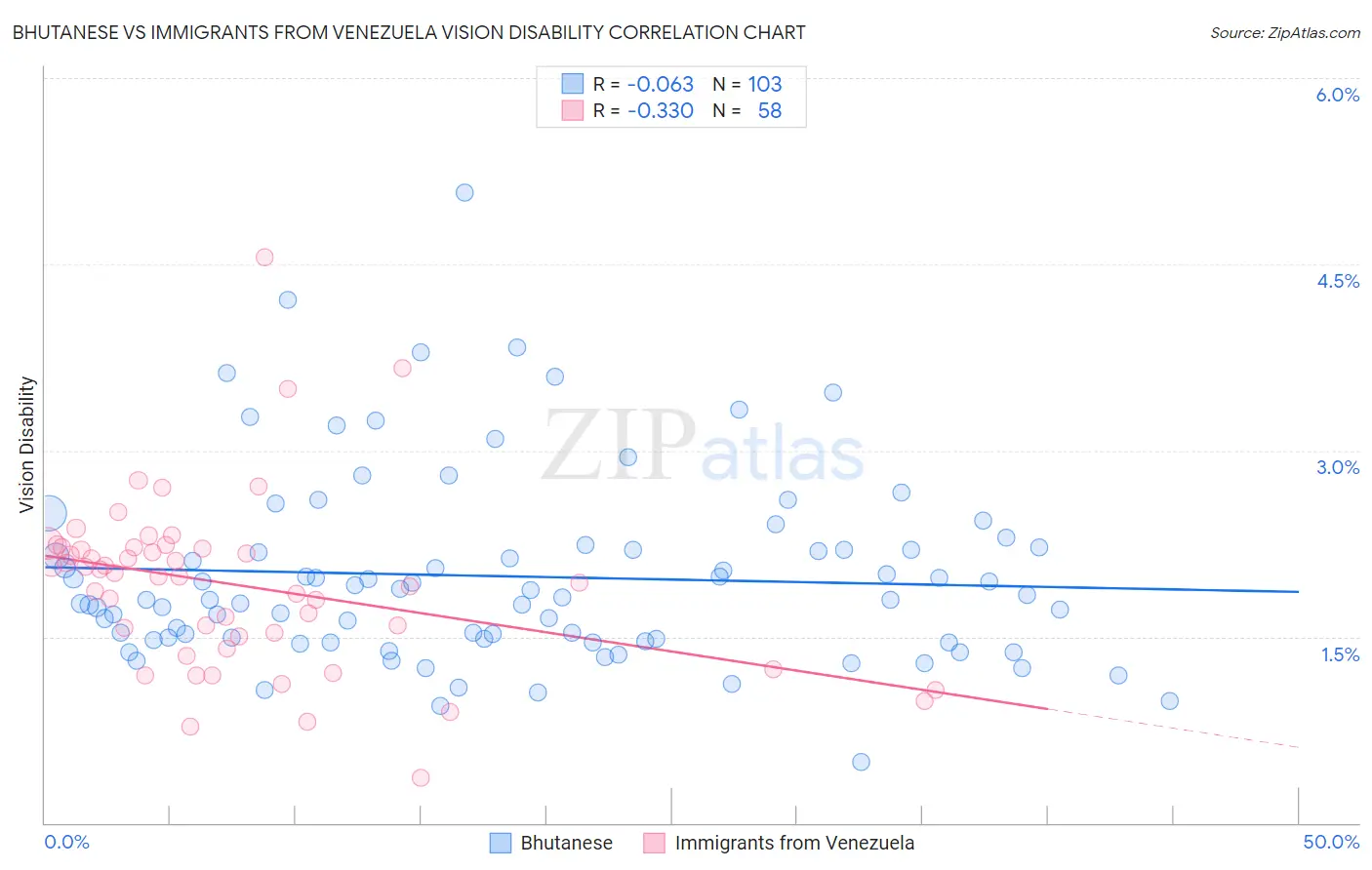 Bhutanese vs Immigrants from Venezuela Vision Disability