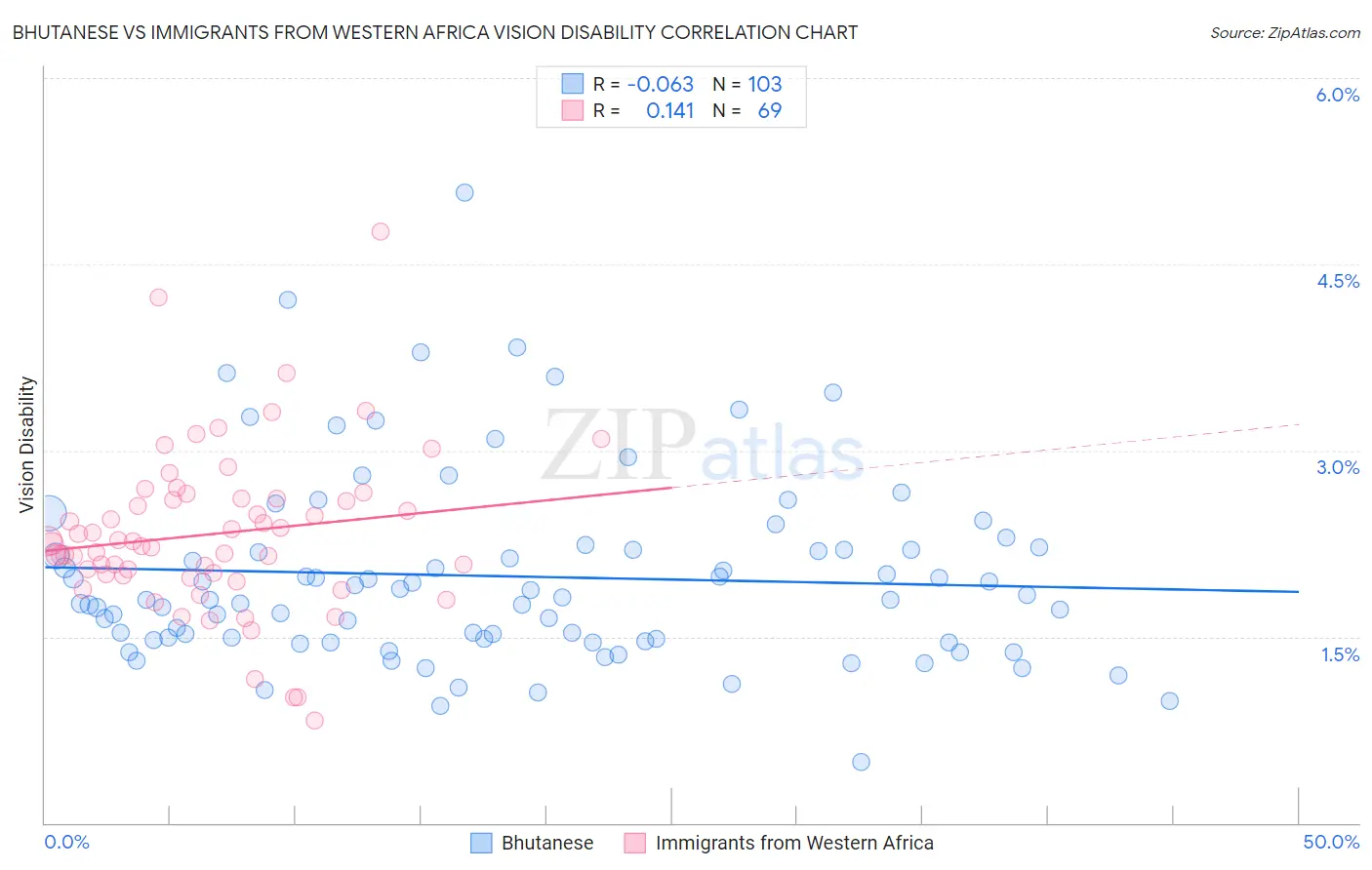 Bhutanese vs Immigrants from Western Africa Vision Disability