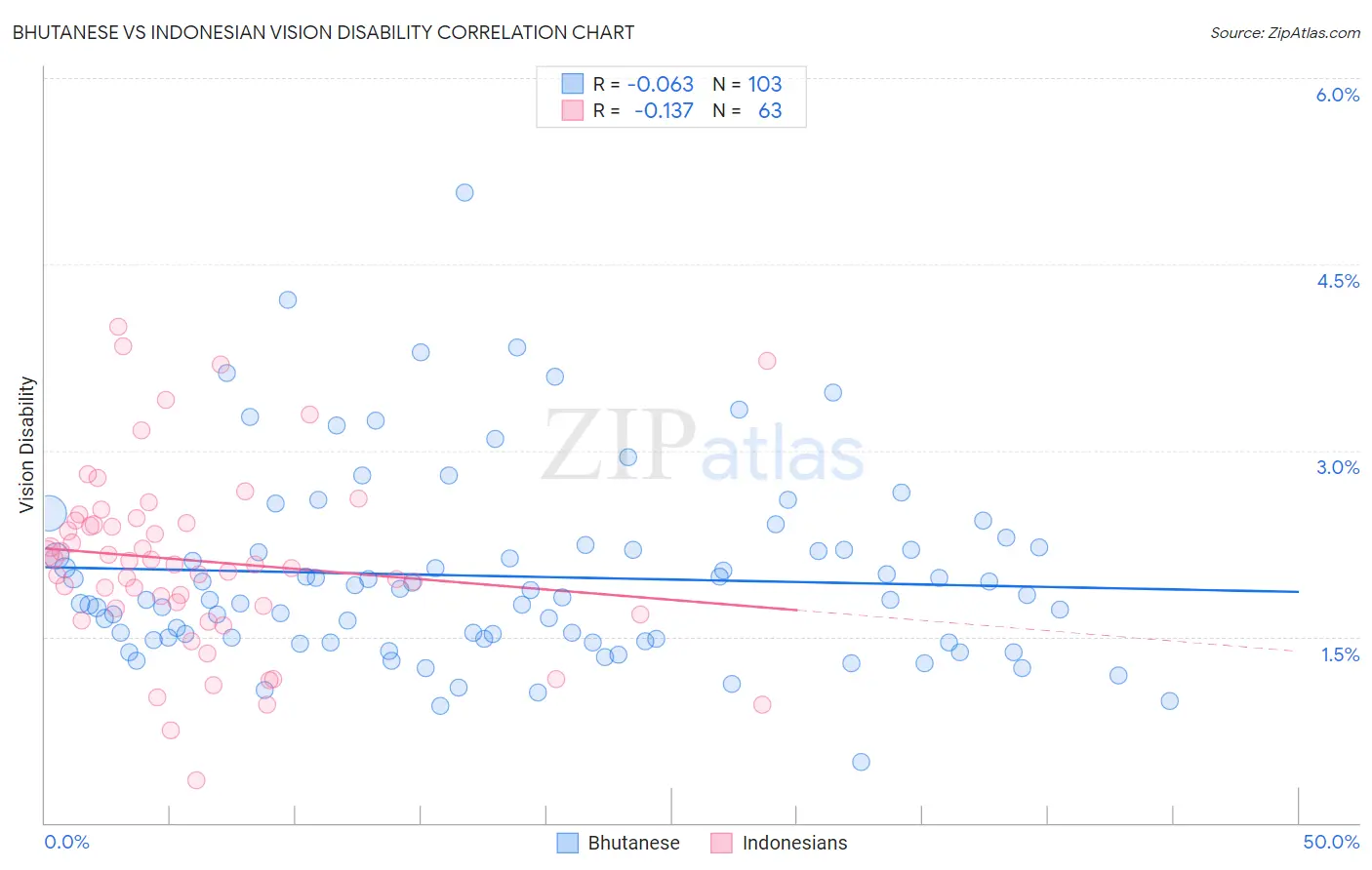 Bhutanese vs Indonesian Vision Disability