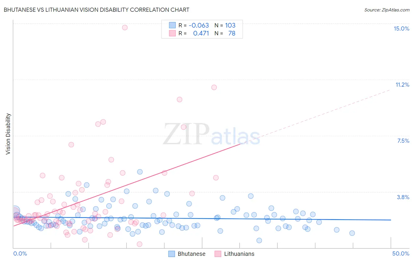 Bhutanese vs Lithuanian Vision Disability