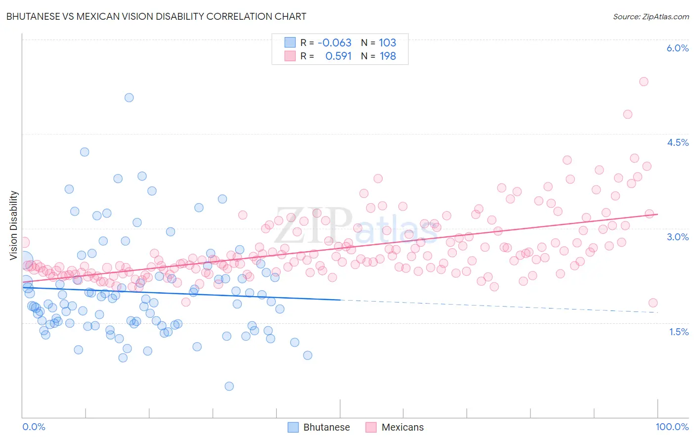 Bhutanese vs Mexican Vision Disability