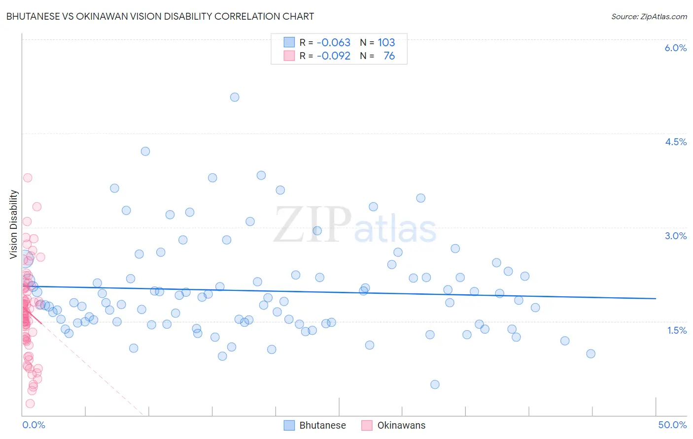 Bhutanese vs Okinawan Vision Disability