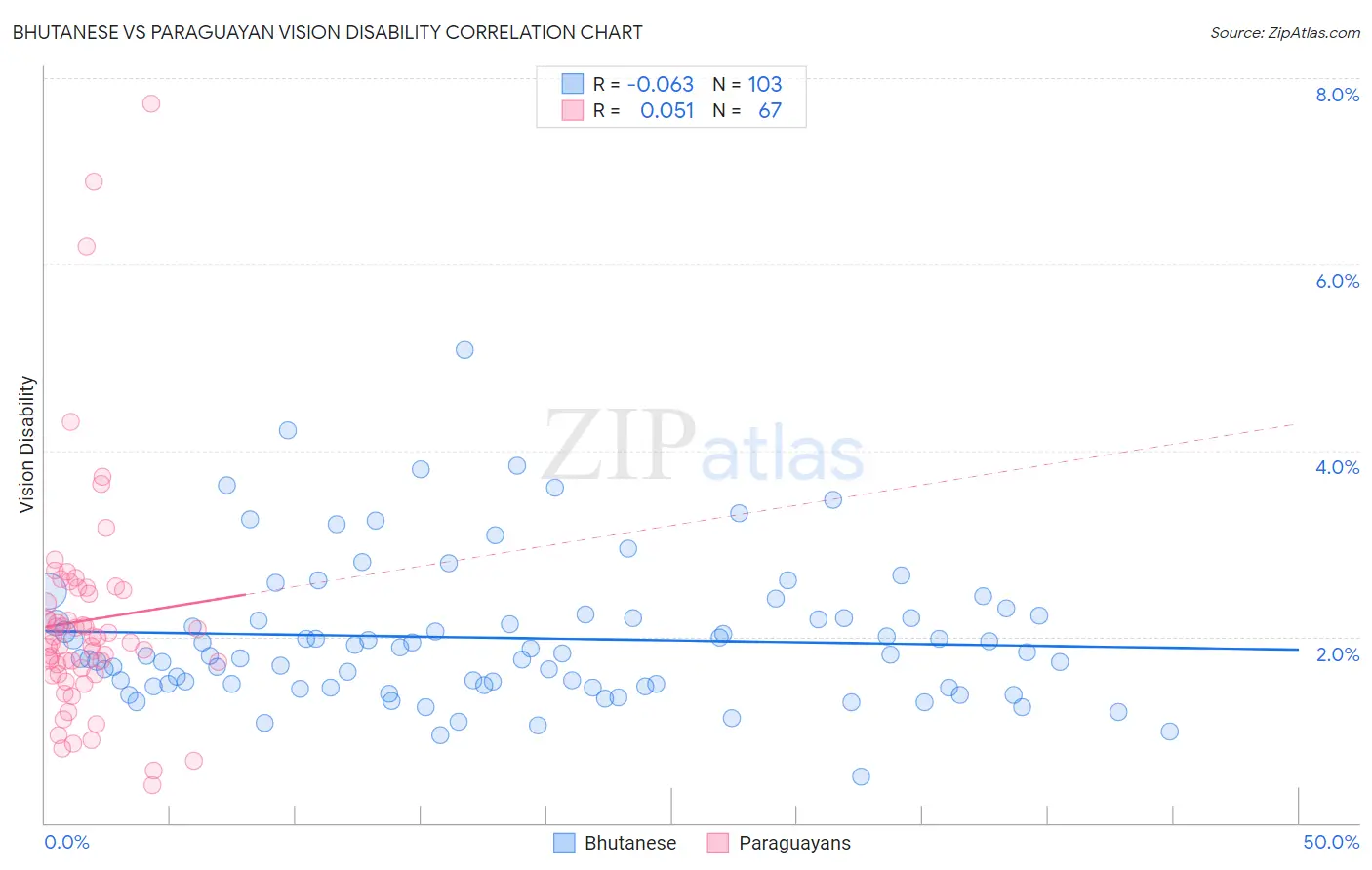 Bhutanese vs Paraguayan Vision Disability