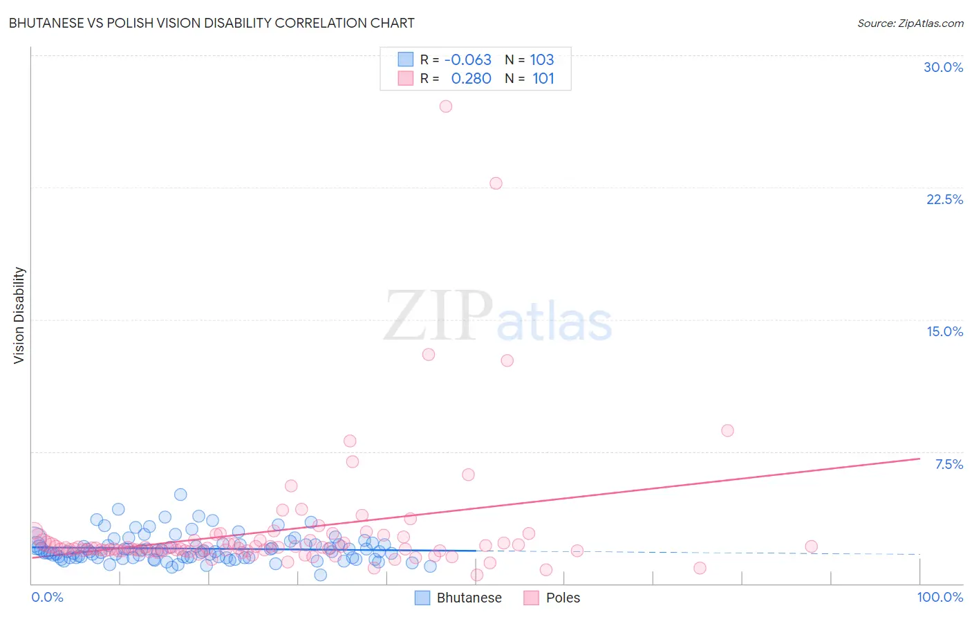 Bhutanese vs Polish Vision Disability