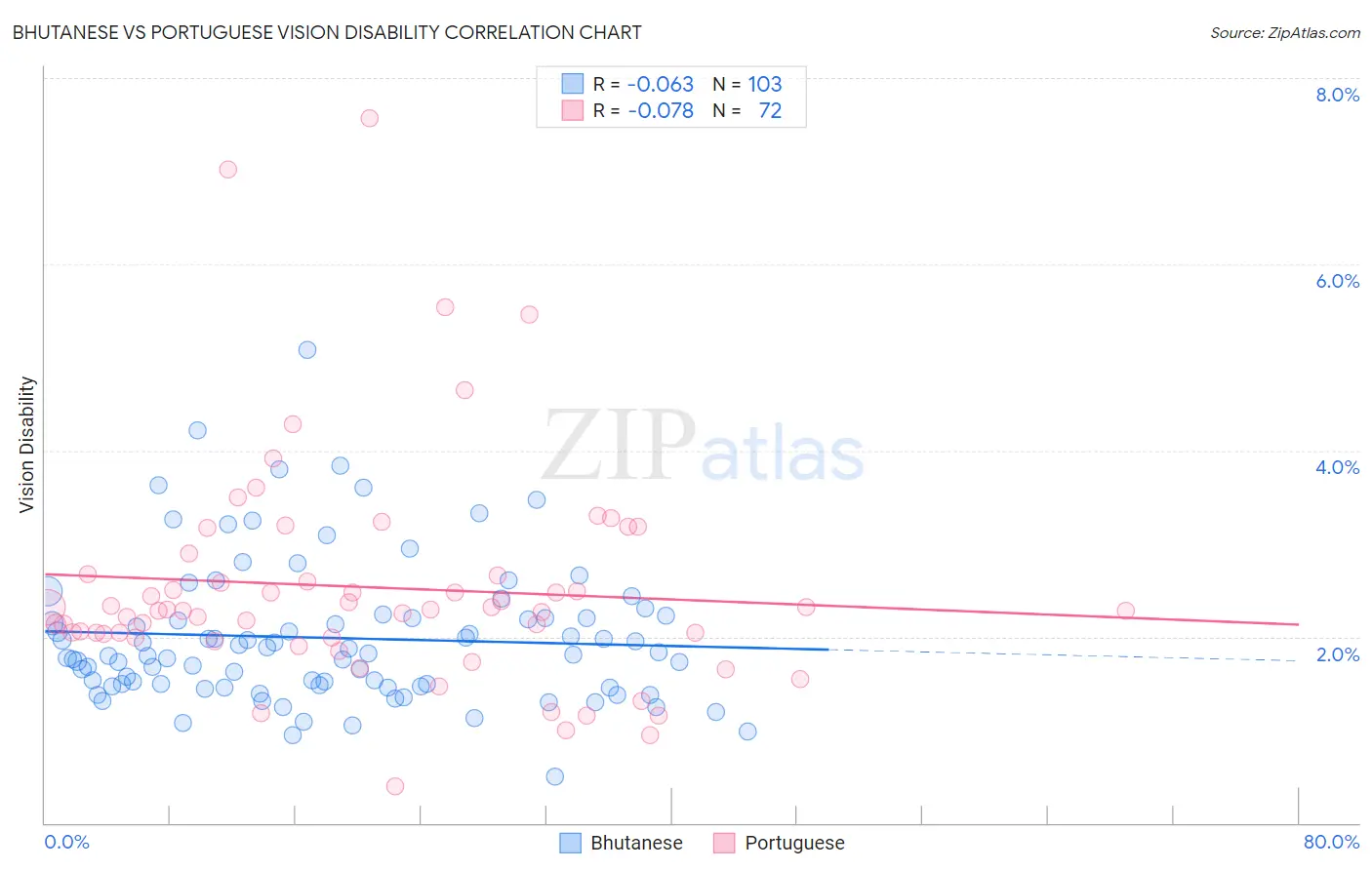 Bhutanese vs Portuguese Vision Disability