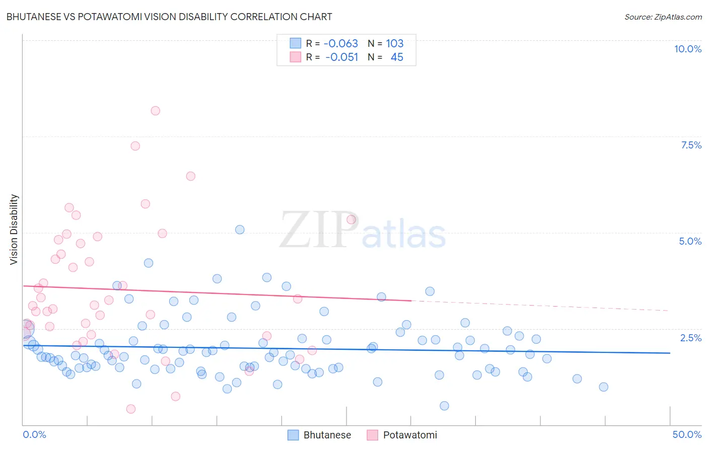 Bhutanese vs Potawatomi Vision Disability