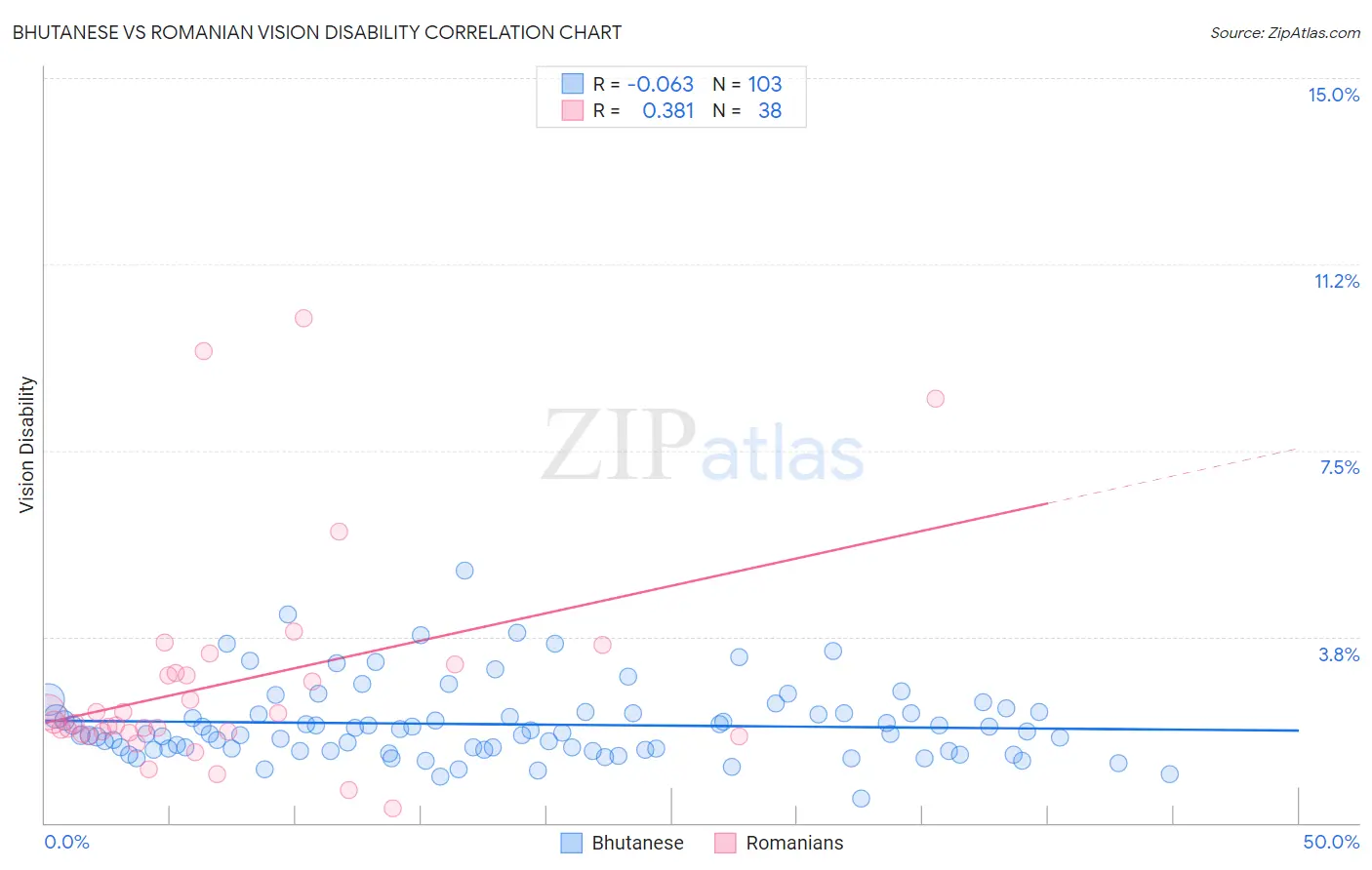 Bhutanese vs Romanian Vision Disability