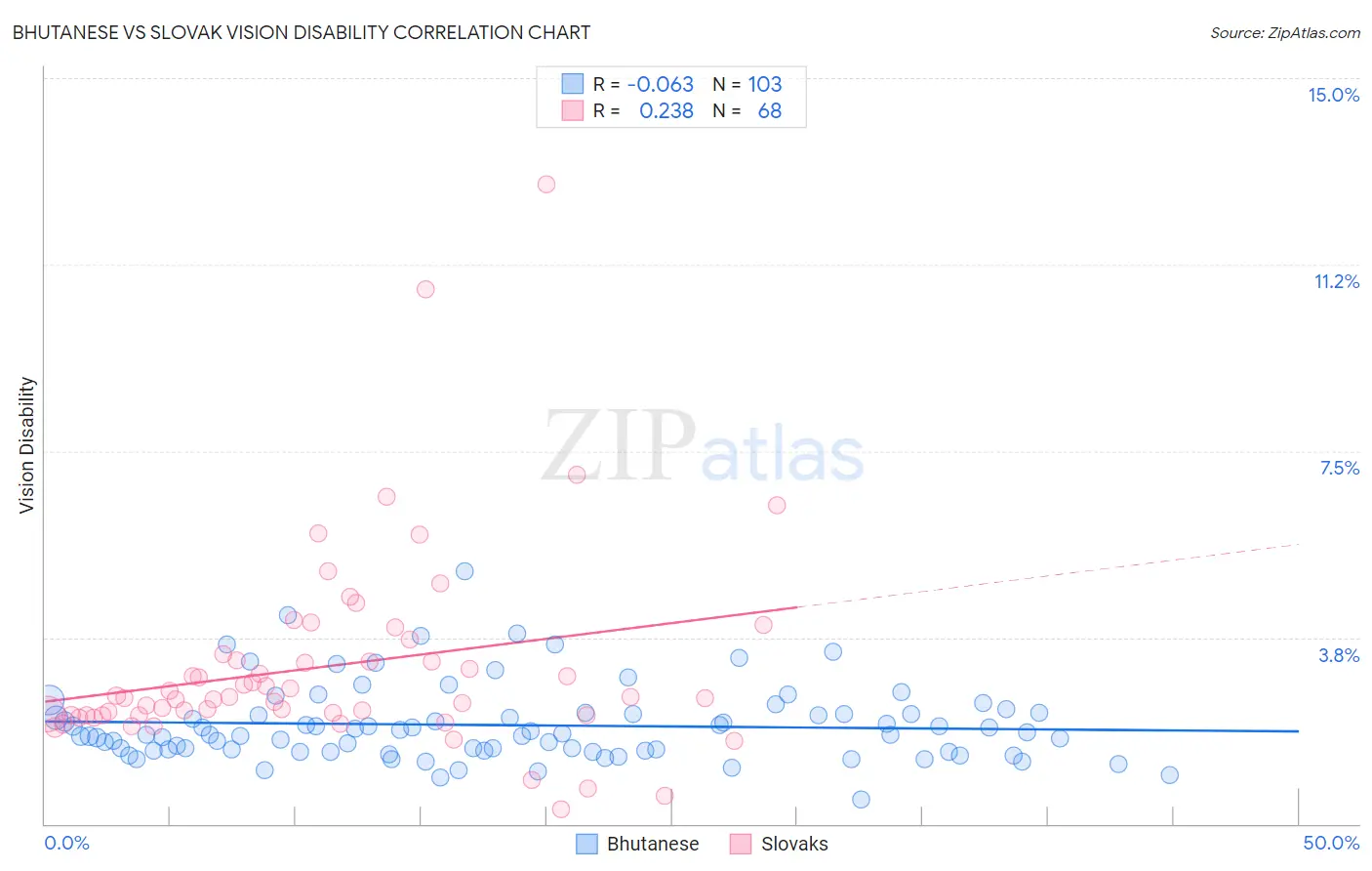 Bhutanese vs Slovak Vision Disability