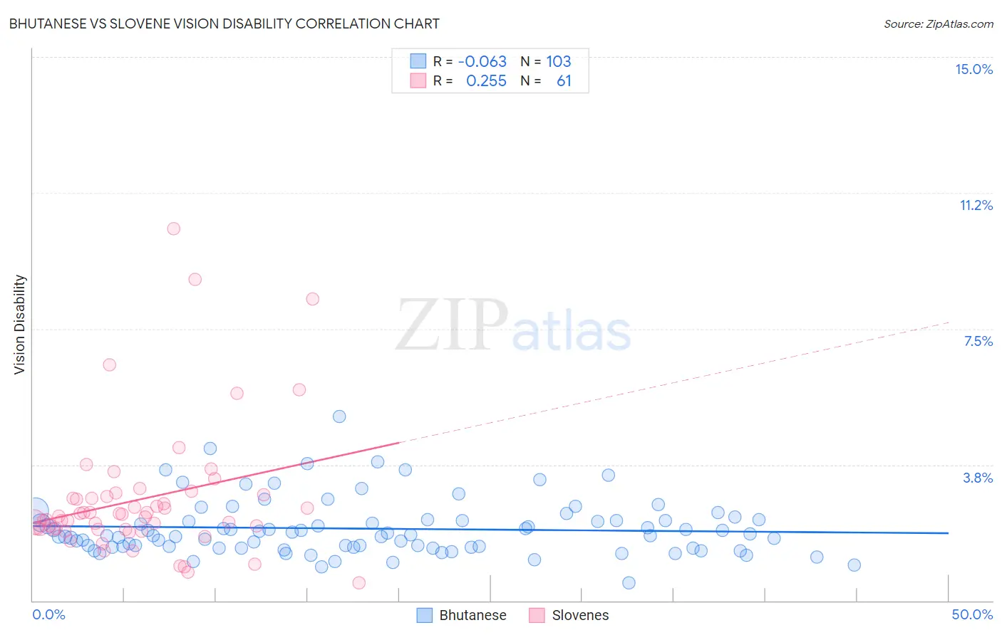 Bhutanese vs Slovene Vision Disability