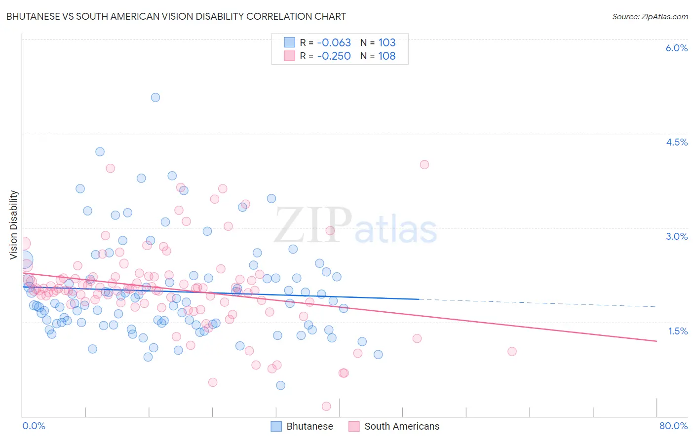 Bhutanese vs South American Vision Disability