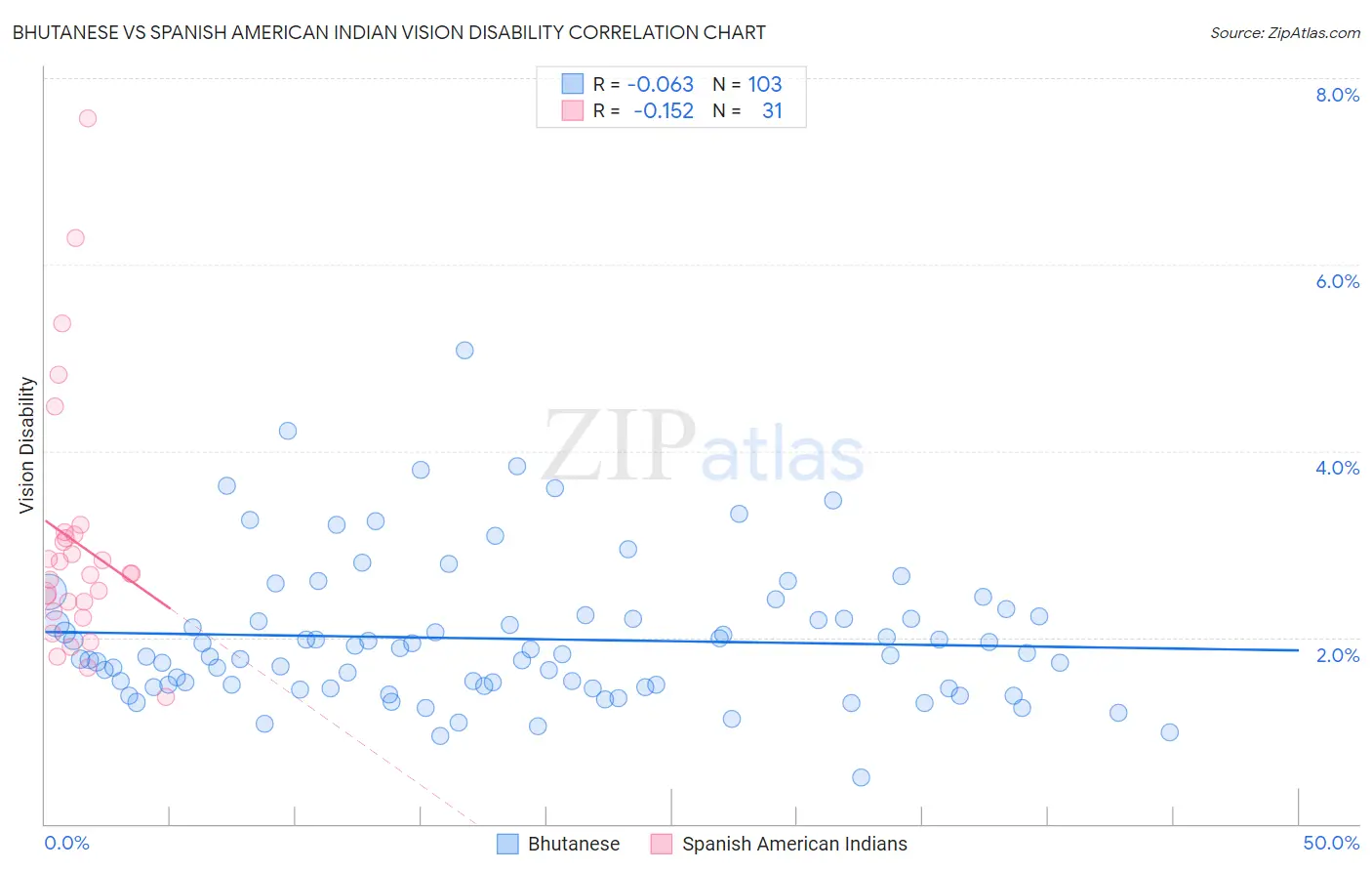 Bhutanese vs Spanish American Indian Vision Disability
