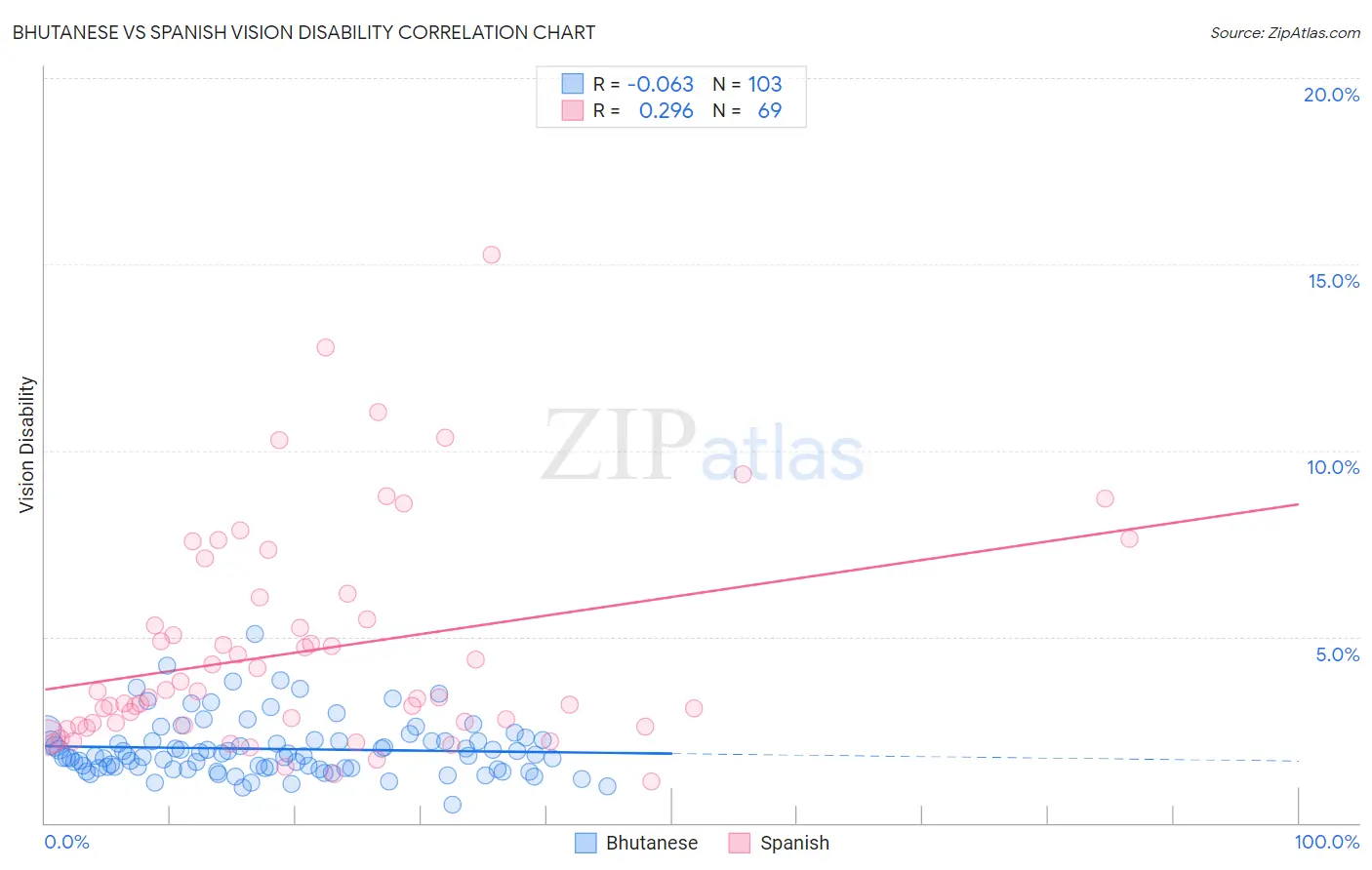 Bhutanese vs Spanish Vision Disability