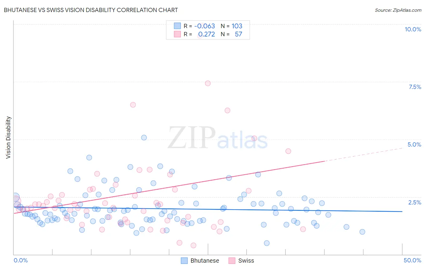 Bhutanese vs Swiss Vision Disability