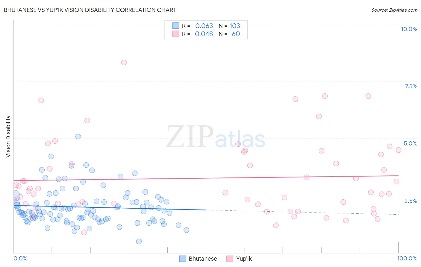 Bhutanese vs Yup'ik Vision Disability