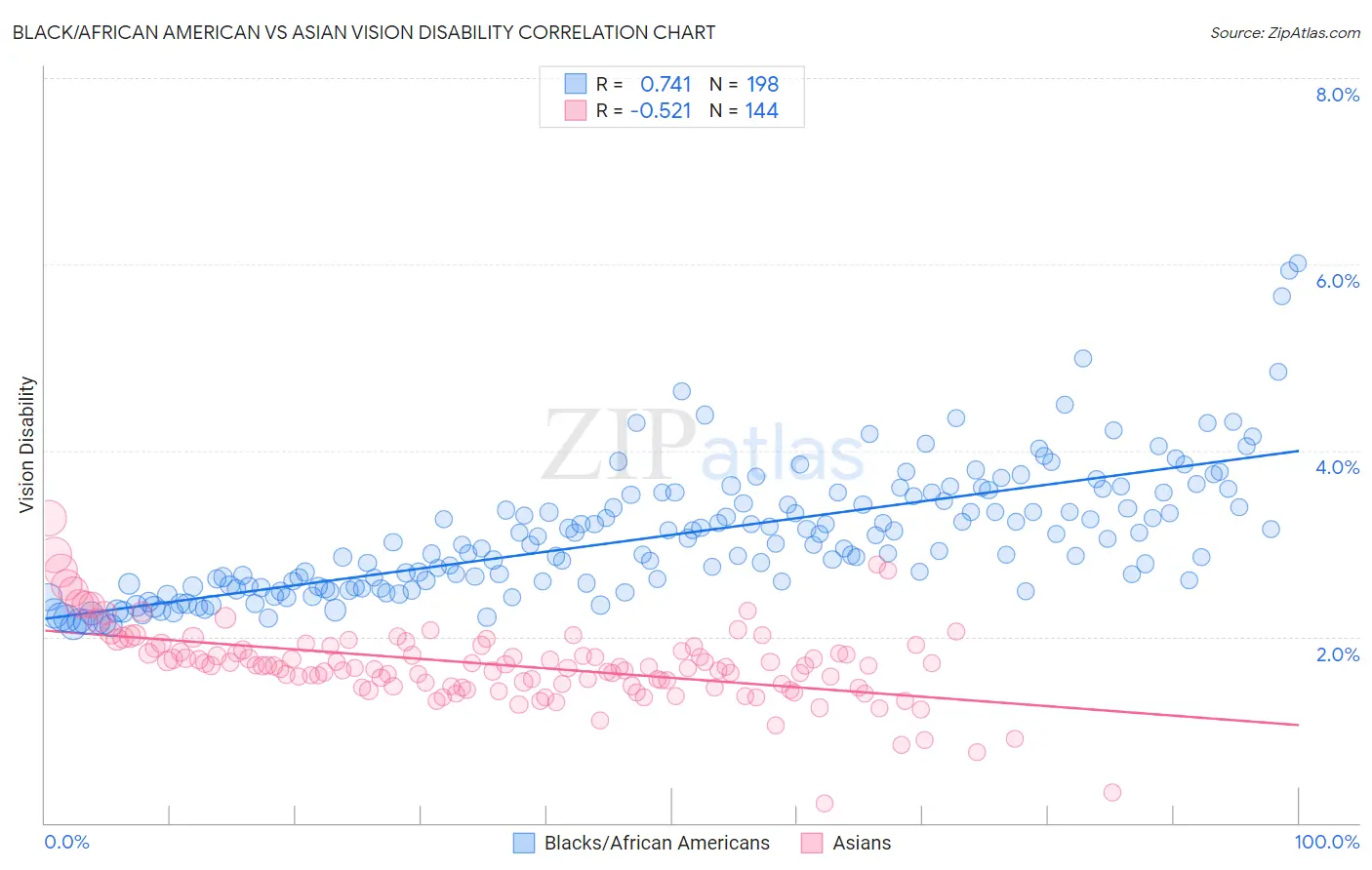 Black/African American vs Asian Vision Disability