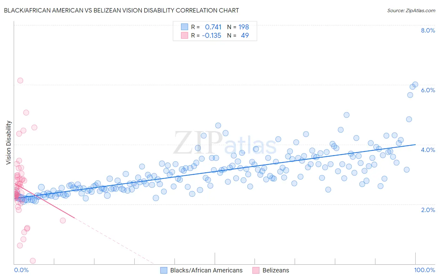 Black/African American vs Belizean Vision Disability
