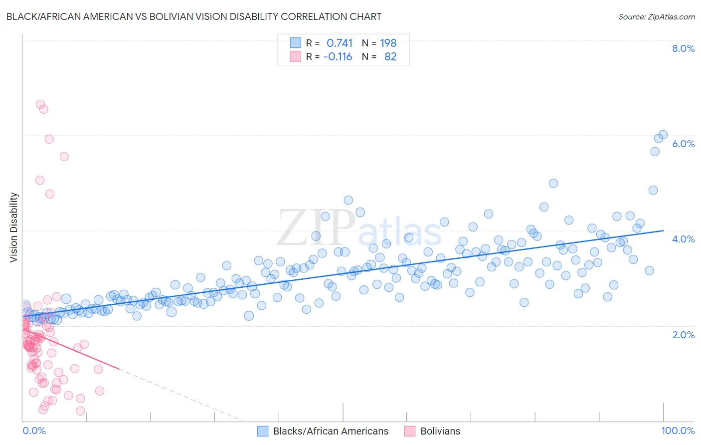 Black/African American vs Bolivian Vision Disability