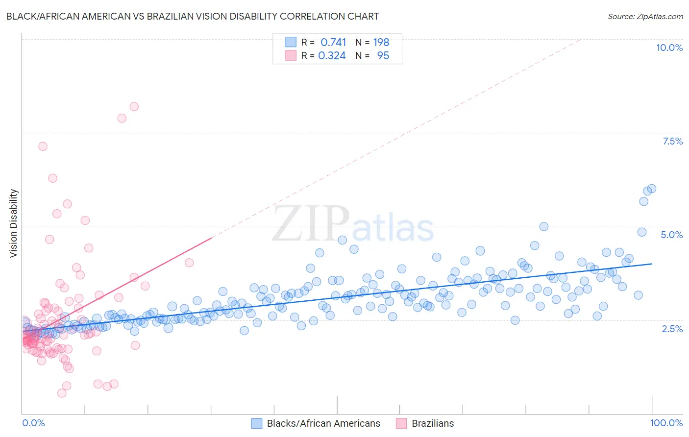 Black/African American vs Brazilian Vision Disability